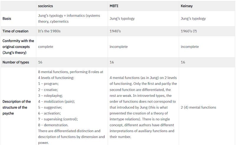 Socionics and other typologies